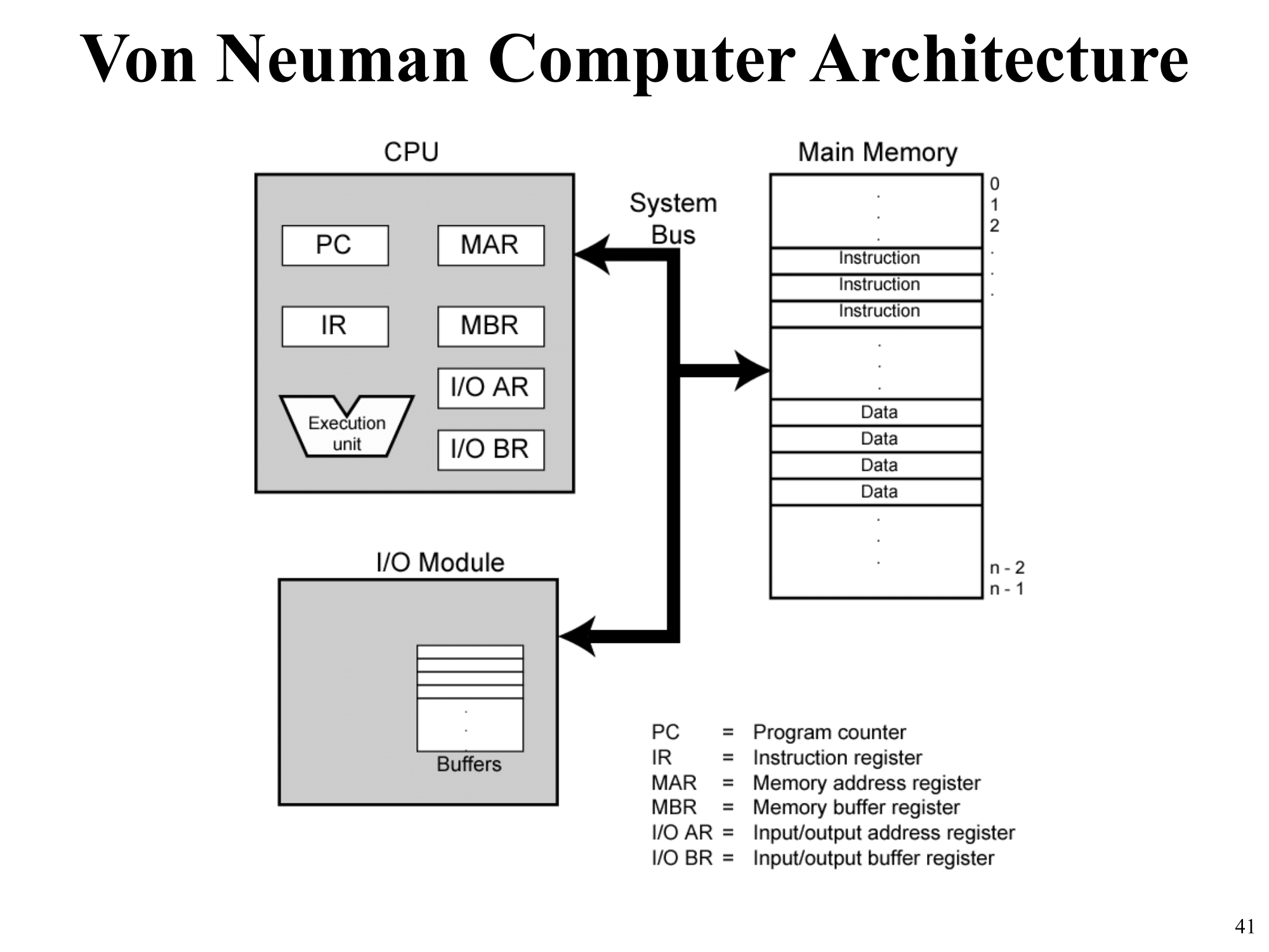 CPU, bellek ve I/O etkileşimini gösteren basitleştirilmiş blok diyagramı